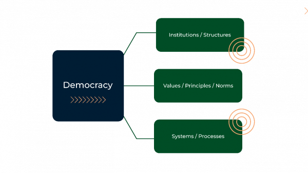 Democracy graphic. Democracy includes institutions and structures, values, principles and norms, and systems and processes